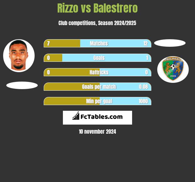 Rizzo vs Balestrero h2h player stats