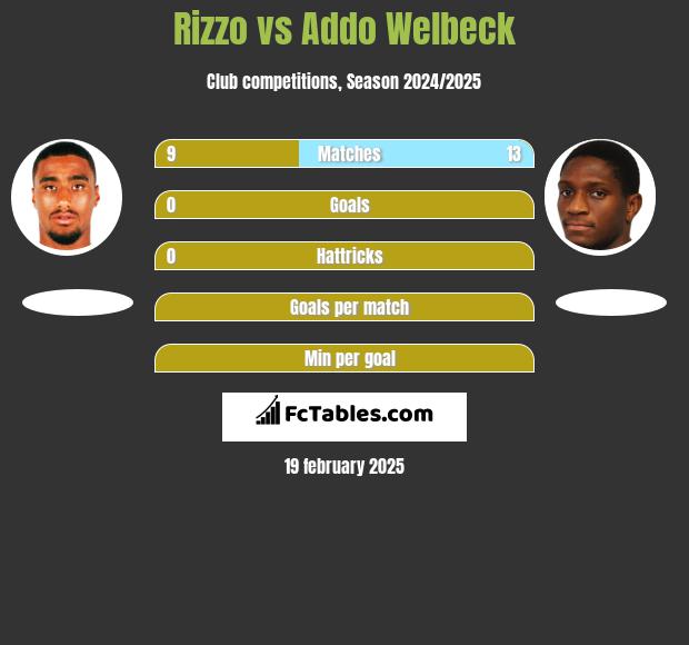 Rizzo vs Addo Welbeck h2h player stats