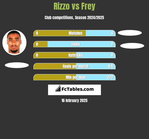 Rizzo vs Frey h2h player stats