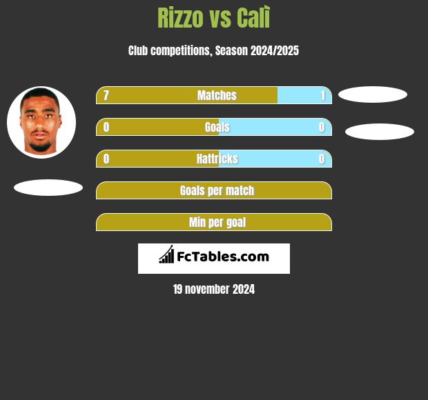 Rizzo vs Calì h2h player stats