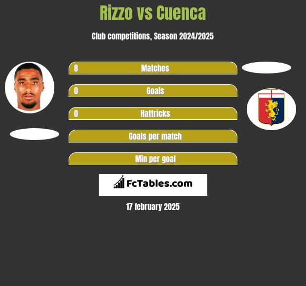 Rizzo vs Cuenca h2h player stats