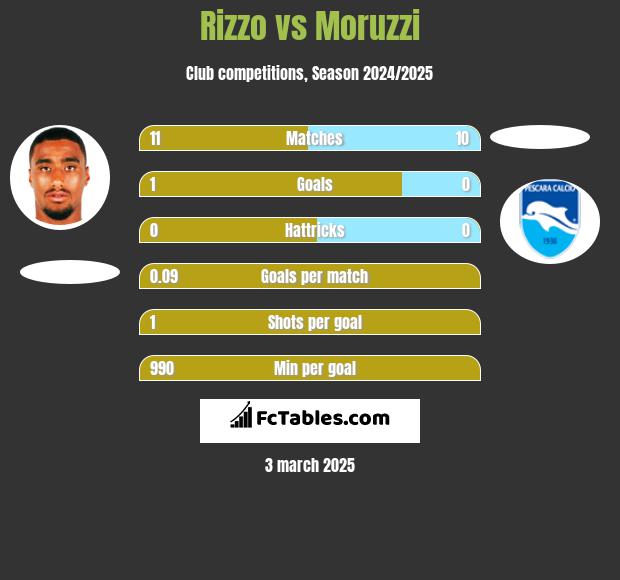 Rizzo vs Moruzzi h2h player stats