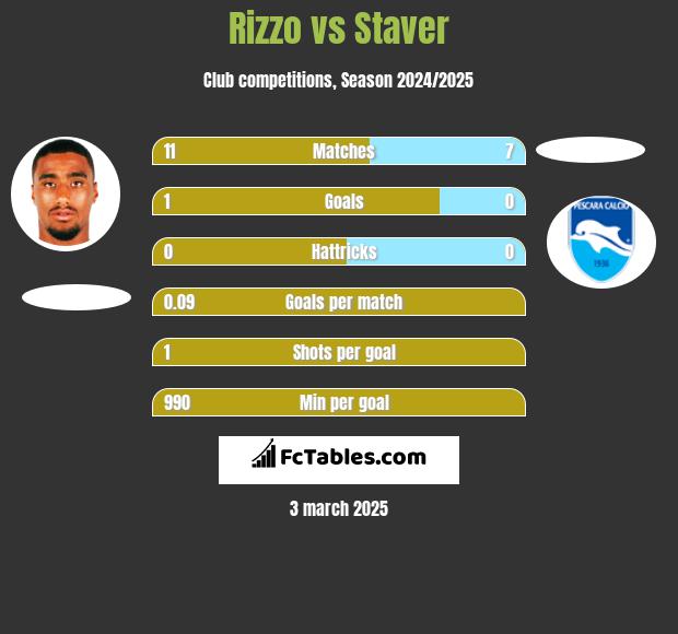 Rizzo vs Staver h2h player stats