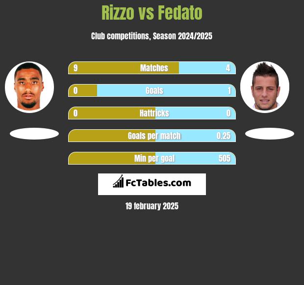 Rizzo vs Fedato h2h player stats