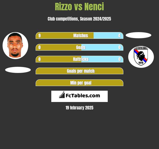 Rizzo vs Nenci h2h player stats