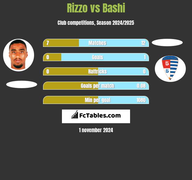 Rizzo vs Bashi h2h player stats