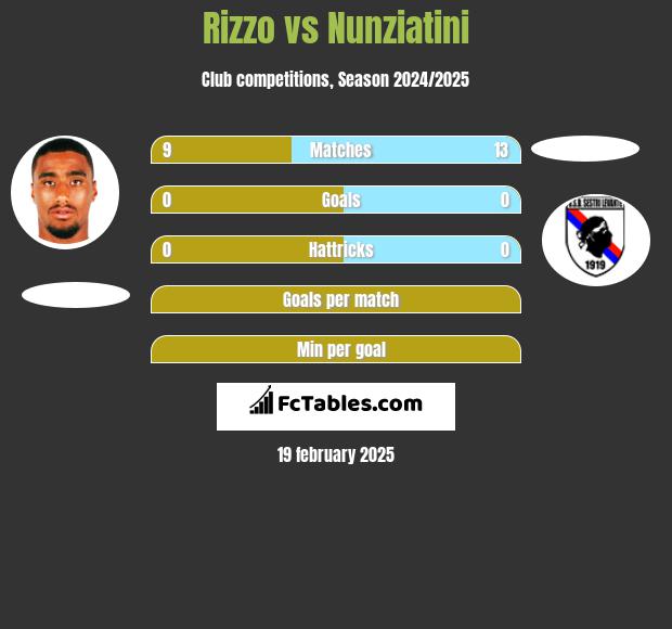 Rizzo vs Nunziatini h2h player stats