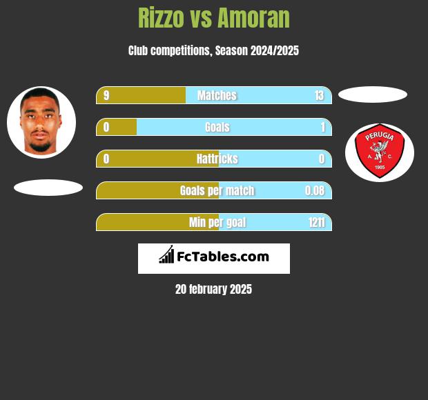 Rizzo vs Amoran h2h player stats