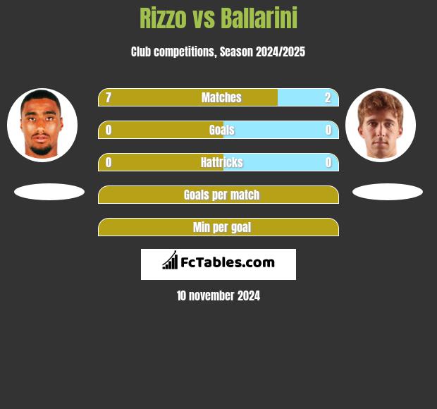 Rizzo vs Ballarini h2h player stats