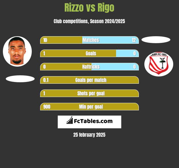 Rizzo vs Rigo h2h player stats