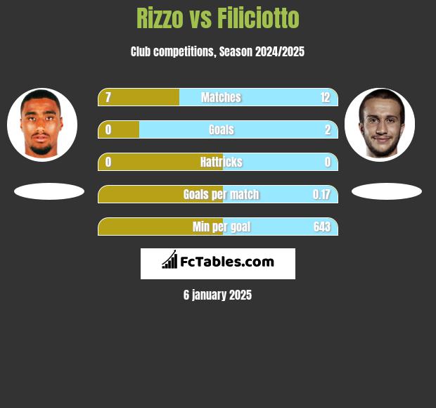 Rizzo vs Filiciotto h2h player stats