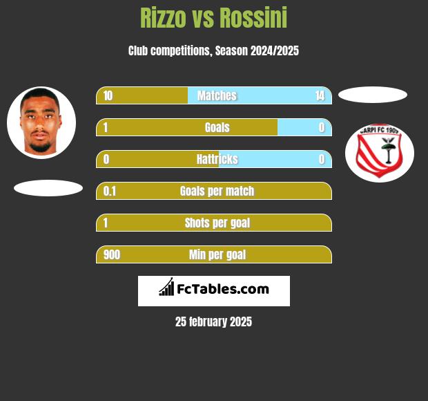 Rizzo vs Rossini h2h player stats