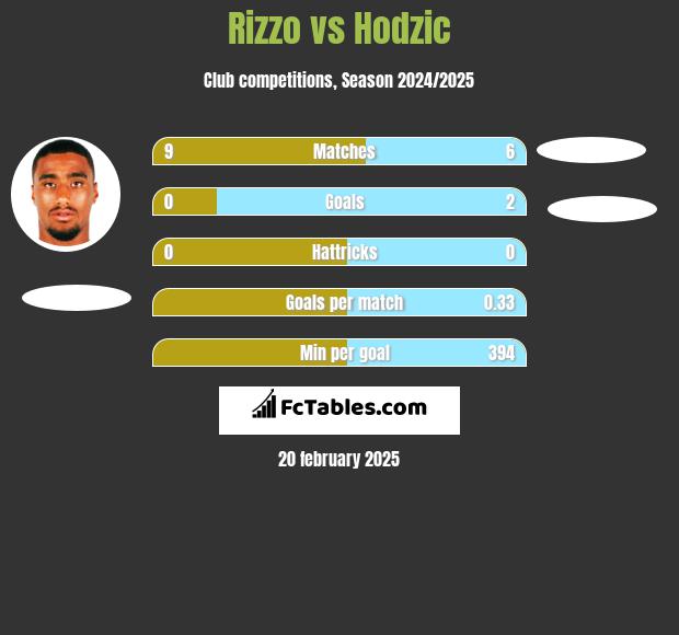 Rizzo vs Hodzic h2h player stats