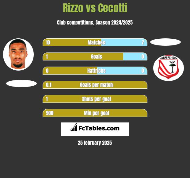 Rizzo vs Cecotti h2h player stats