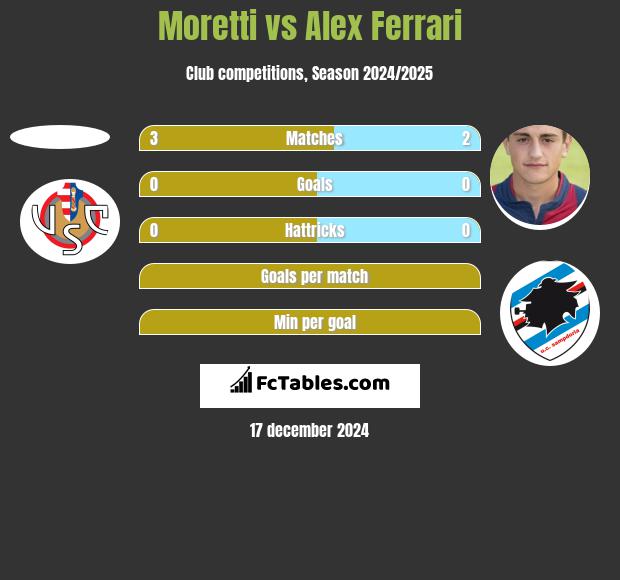 Moretti vs Alex Ferrari h2h player stats