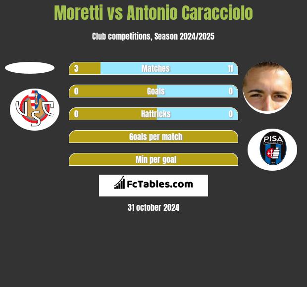 Moretti vs Antonio Caracciolo h2h player stats