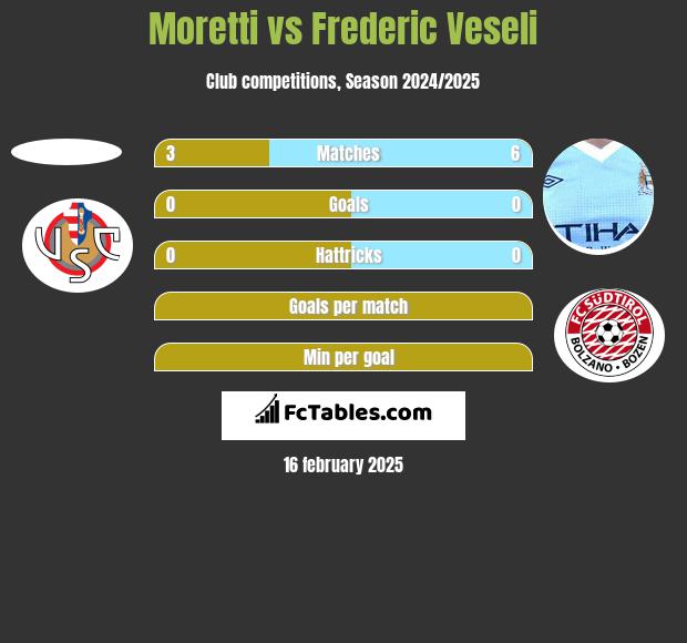 Moretti vs Frederic Veseli h2h player stats