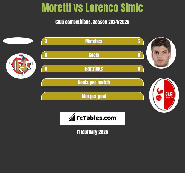 Moretti vs Lorenco Simic h2h player stats