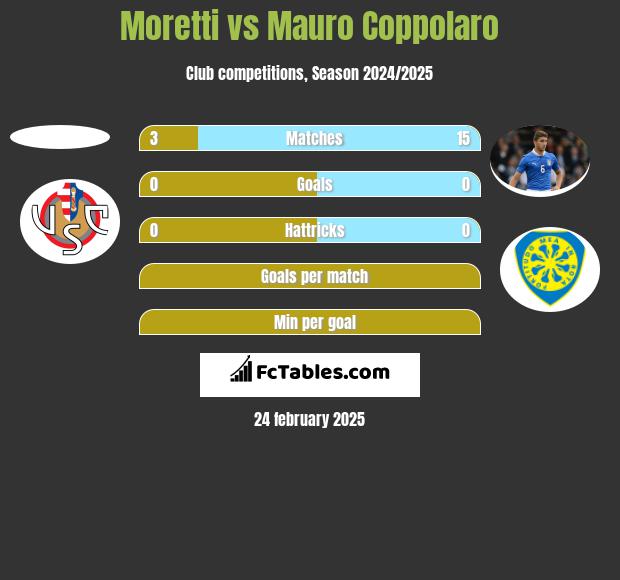 Moretti vs Mauro Coppolaro h2h player stats