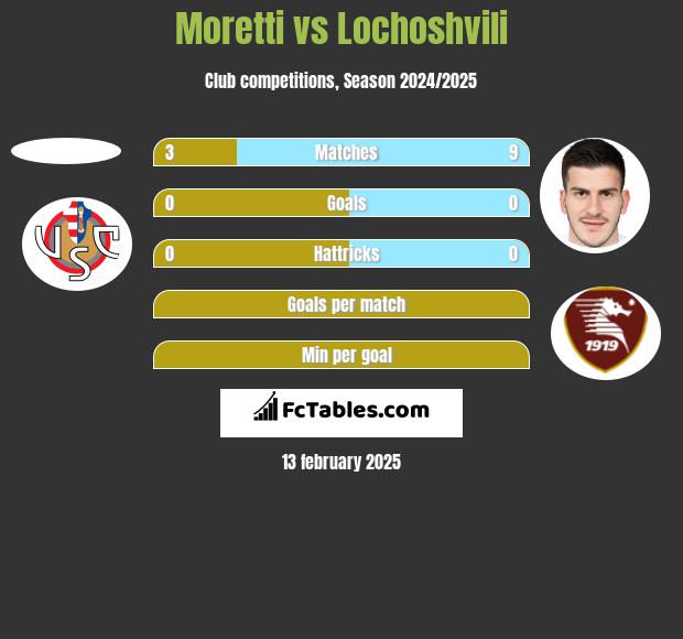 Moretti vs Lochoshvili h2h player stats