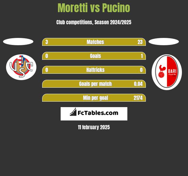 Moretti vs Pucino h2h player stats