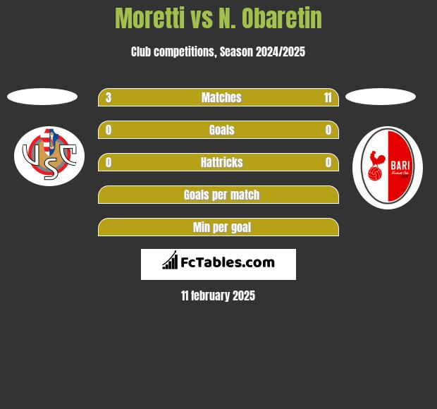 Moretti vs N. Obaretin h2h player stats