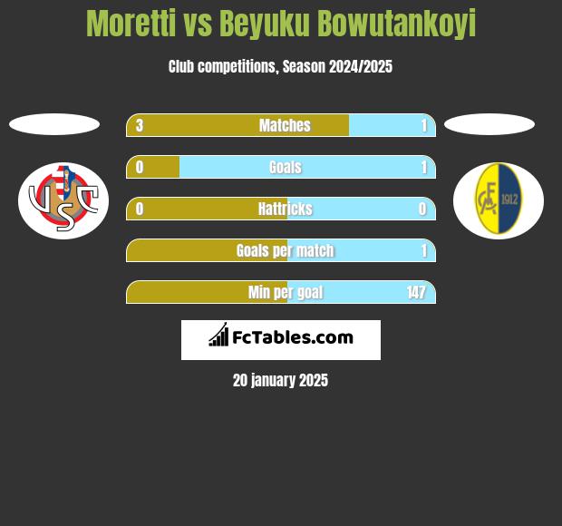 Moretti vs Beyuku Bowutankoyi h2h player stats