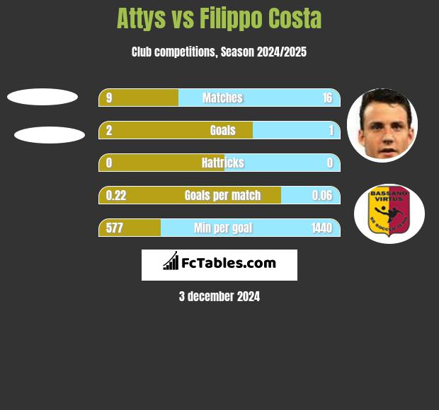 Attys vs Filippo Costa h2h player stats