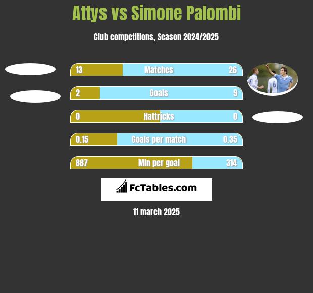 Attys vs Simone Palombi h2h player stats