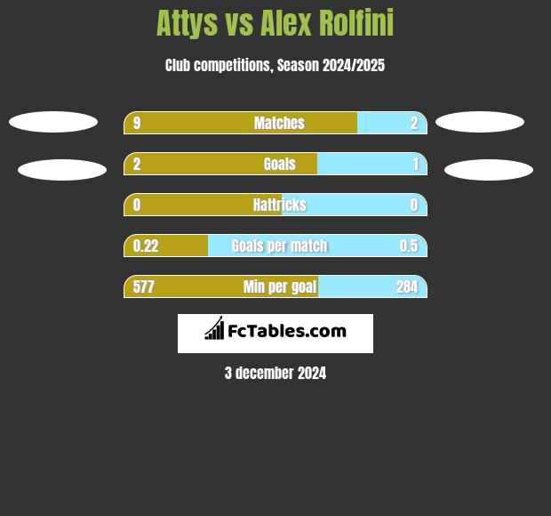 Attys vs Alex Rolfini h2h player stats