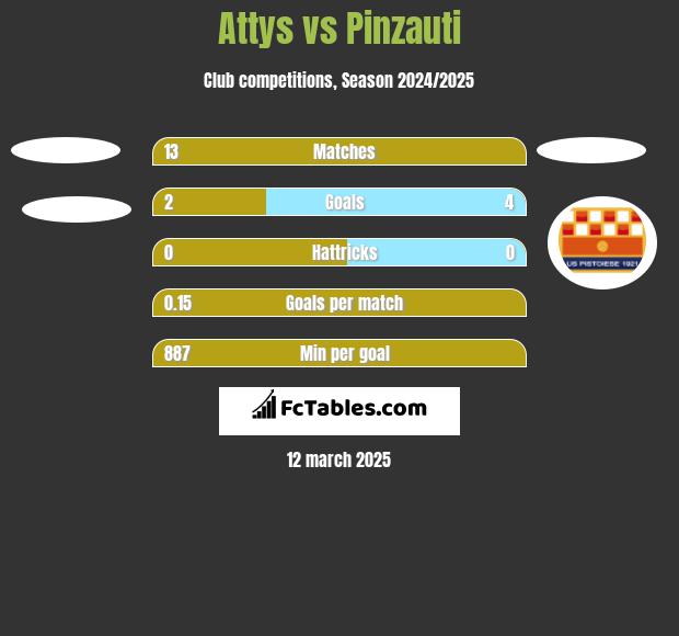 Attys vs Pinzauti h2h player stats