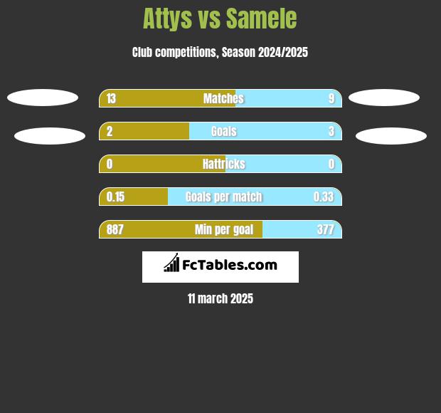 Attys vs Samele h2h player stats