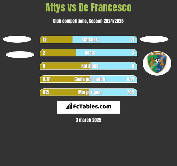 Attys vs De Francesco h2h player stats