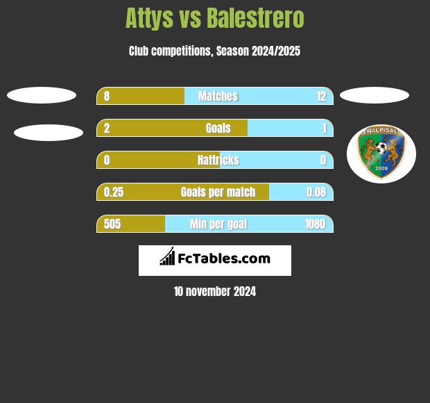 Attys vs Balestrero h2h player stats