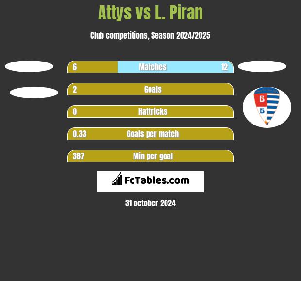 Attys vs L. Piran h2h player stats