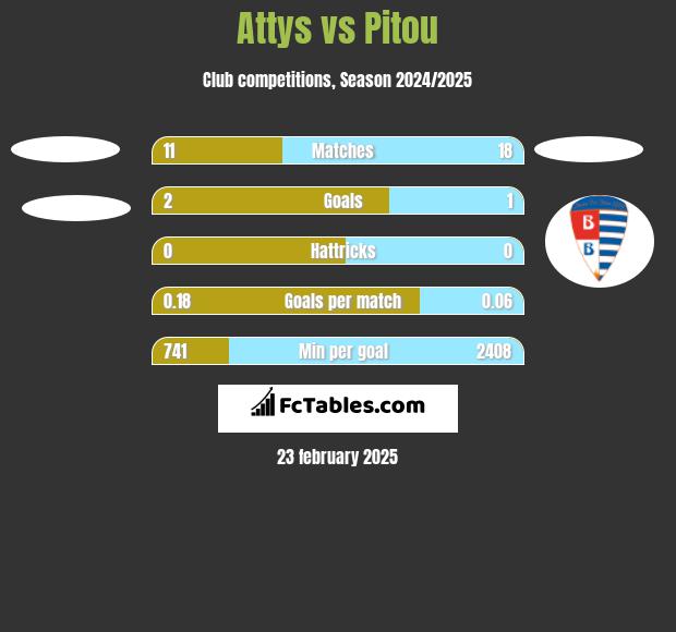 Attys vs Pitou h2h player stats