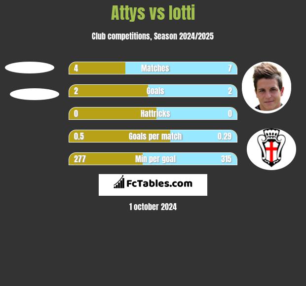 Attys vs Iotti h2h player stats