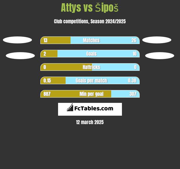 Attys vs Šipoš h2h player stats