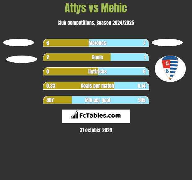 Attys vs Mehic h2h player stats