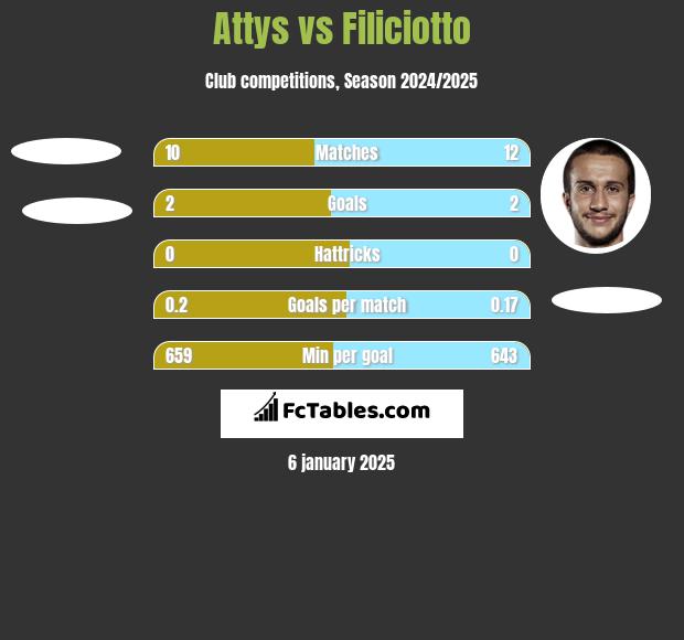 Attys vs Filiciotto h2h player stats