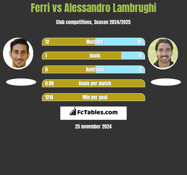 Ferri vs Alessandro Lambrughi h2h player stats