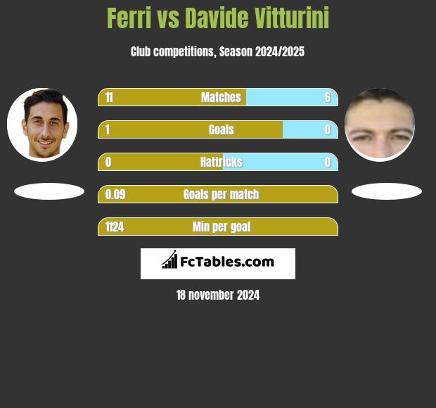 Ferri vs Davide Vitturini h2h player stats