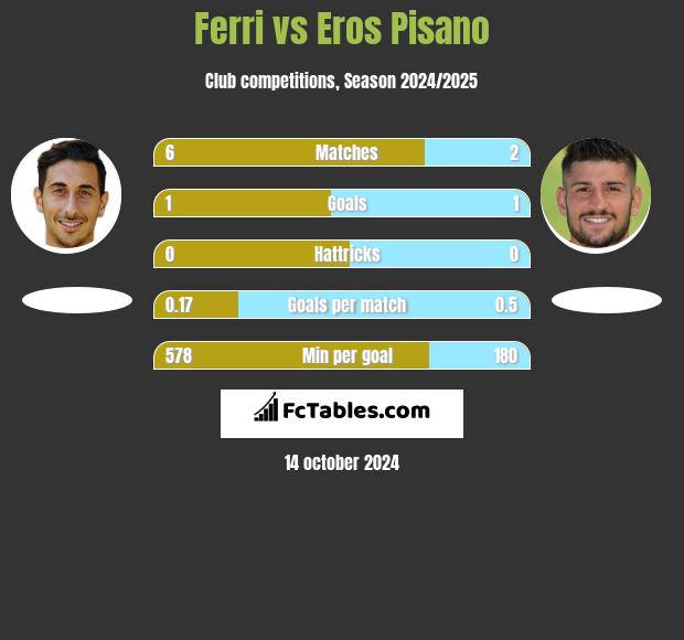 Ferri vs Eros Pisano h2h player stats