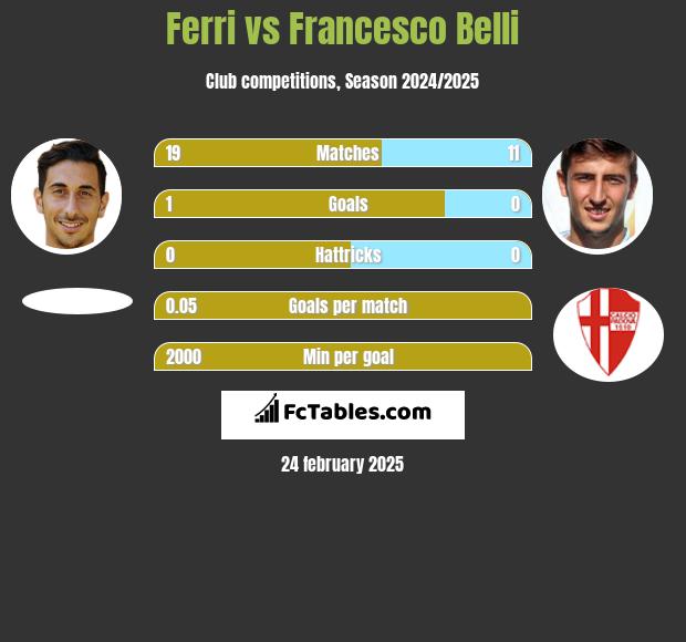 Ferri vs Francesco Belli h2h player stats