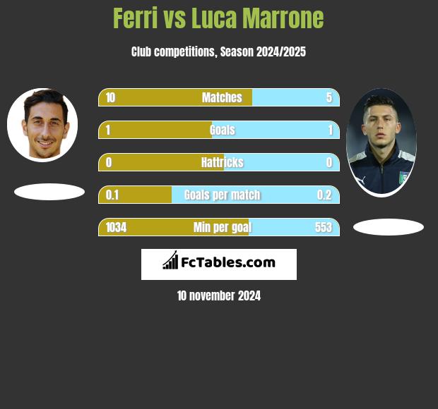 Ferri vs Luca Marrone h2h player stats