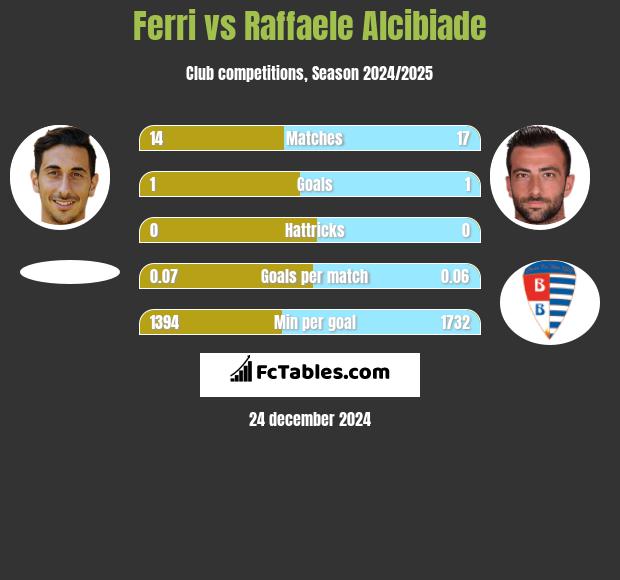 Ferri vs Raffaele Alcibiade h2h player stats