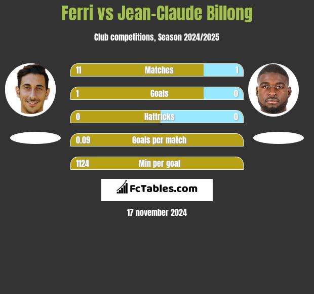 Ferri vs Jean-Claude Billong h2h player stats