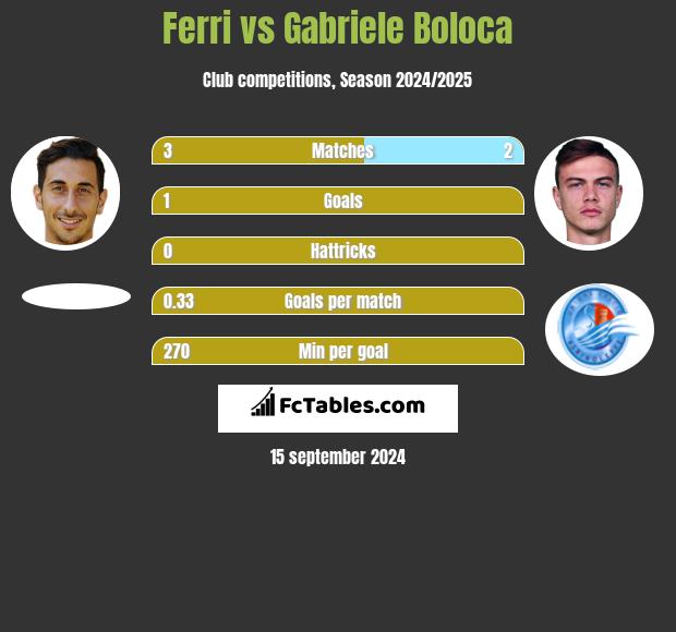 Ferri vs Gabriele Boloca h2h player stats