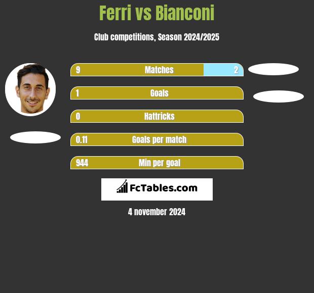 Ferri vs Bianconi h2h player stats