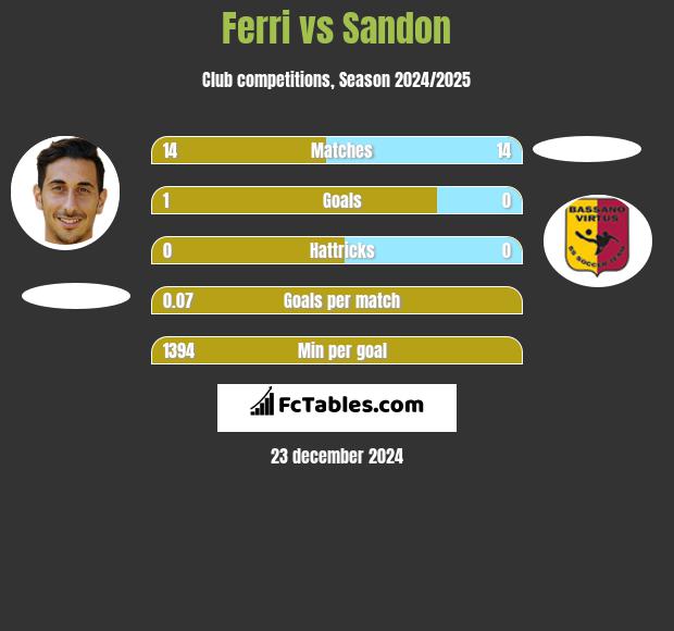 Ferri vs Sandon h2h player stats